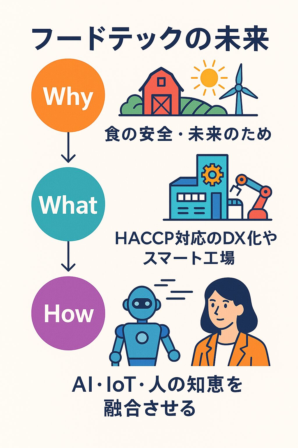 フードテックの未来を描くインフォグラフィック